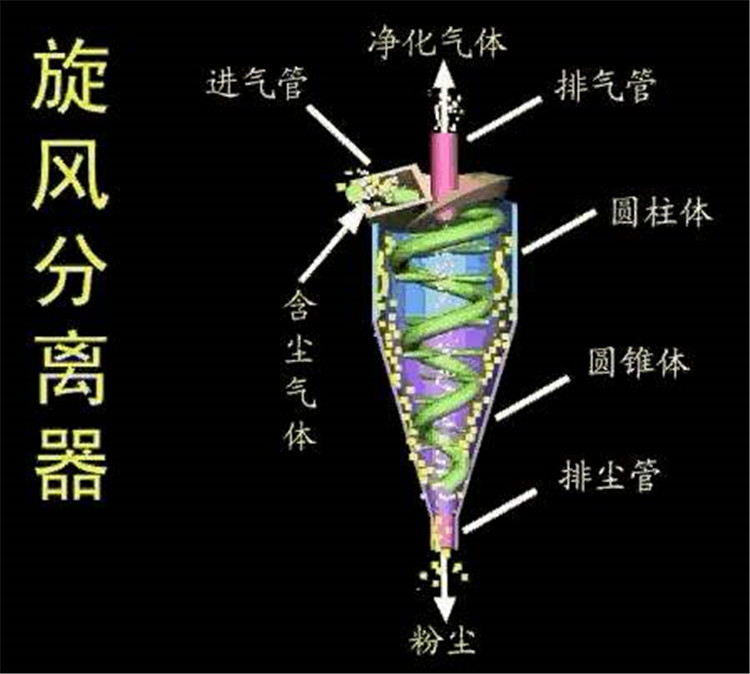 旋风除尘器